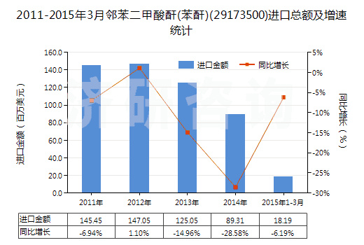 2011-2015年3月鄰苯二甲酸酐(苯酐)(29173500)進口總額及增速統(tǒng)計
